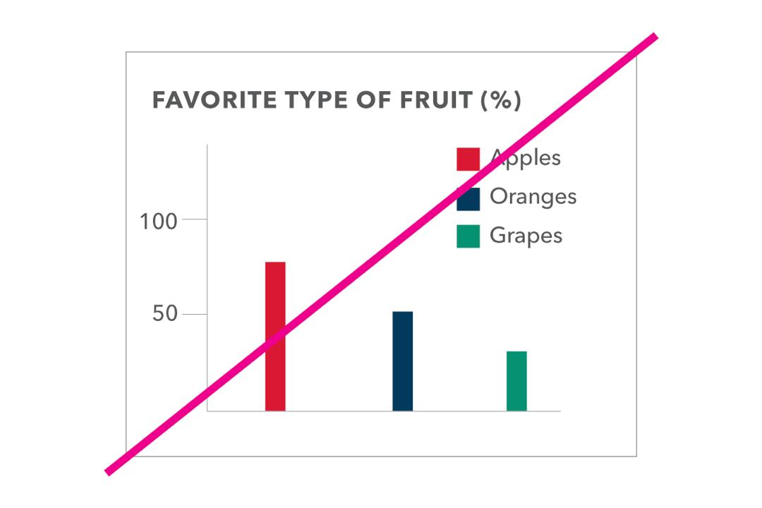 Bar chart using yellow dark blue and green with labels in colored key separated from the bars. X indicates this is an inaccessible option